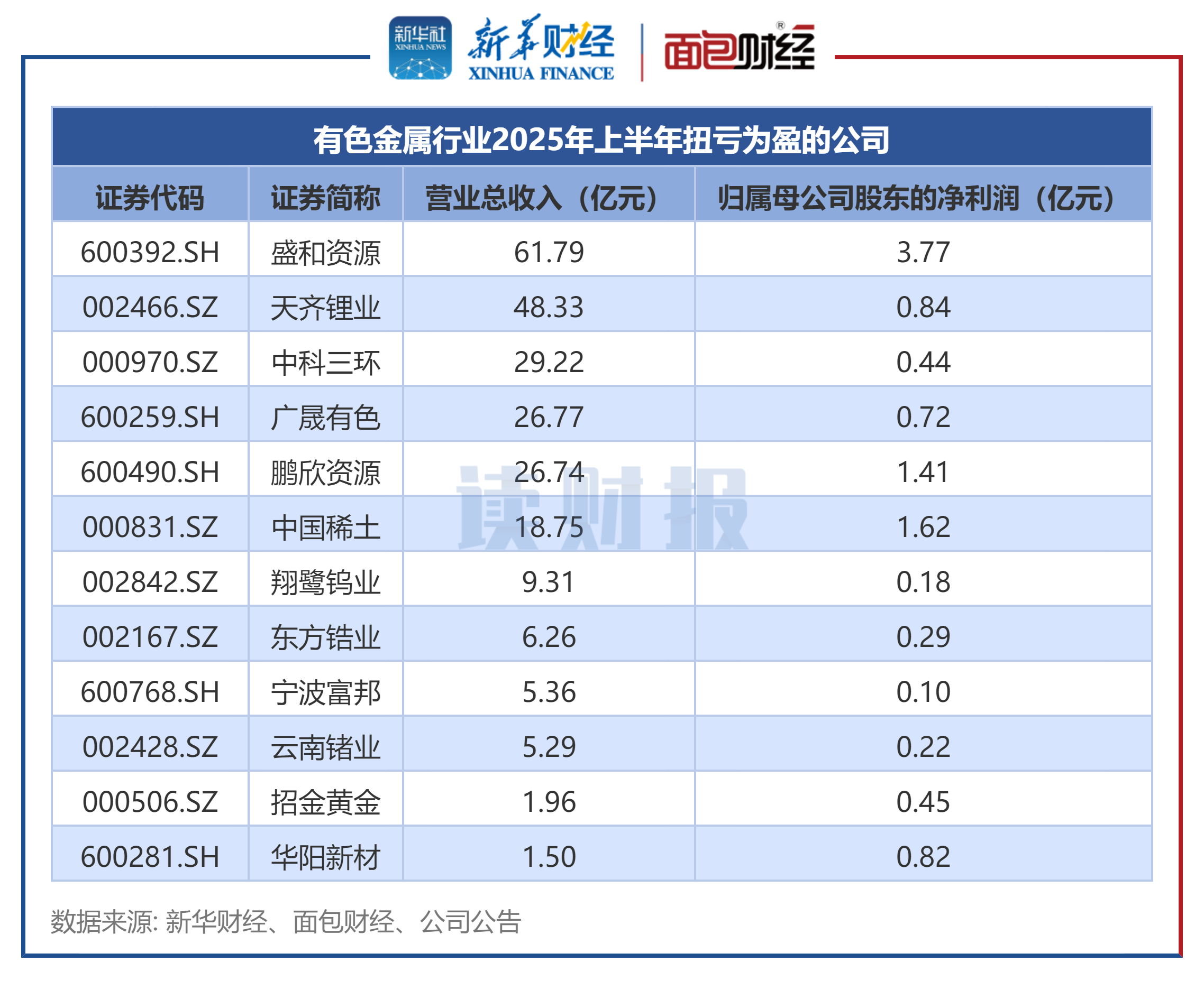 寒武纪：预计2025年净利润18.5亿元到21.5亿元