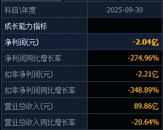 600309,拟超190亿元增资子公司!近期股价大涨