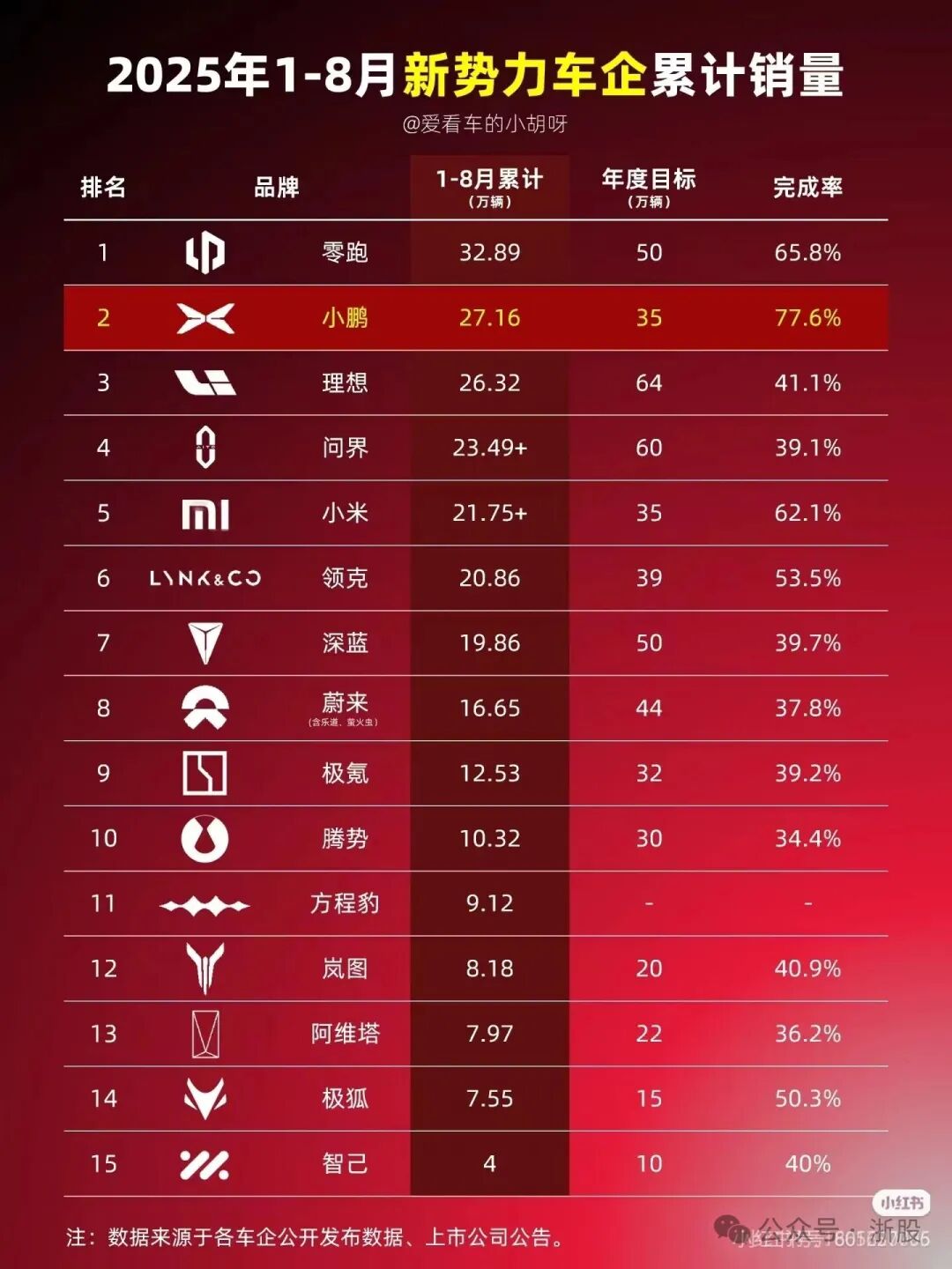 零跑汽车1月交付32059台，同比增长27%，取得“开门红”