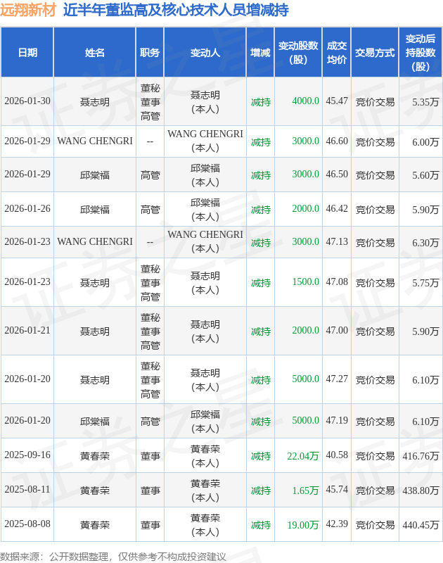 远翔新材：1月30日高管聂志明减持股份合计4000股