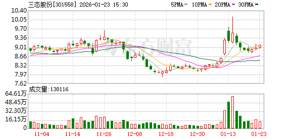 鸿合科技：截至2026年1月30日，公司股东总户数为17,096户