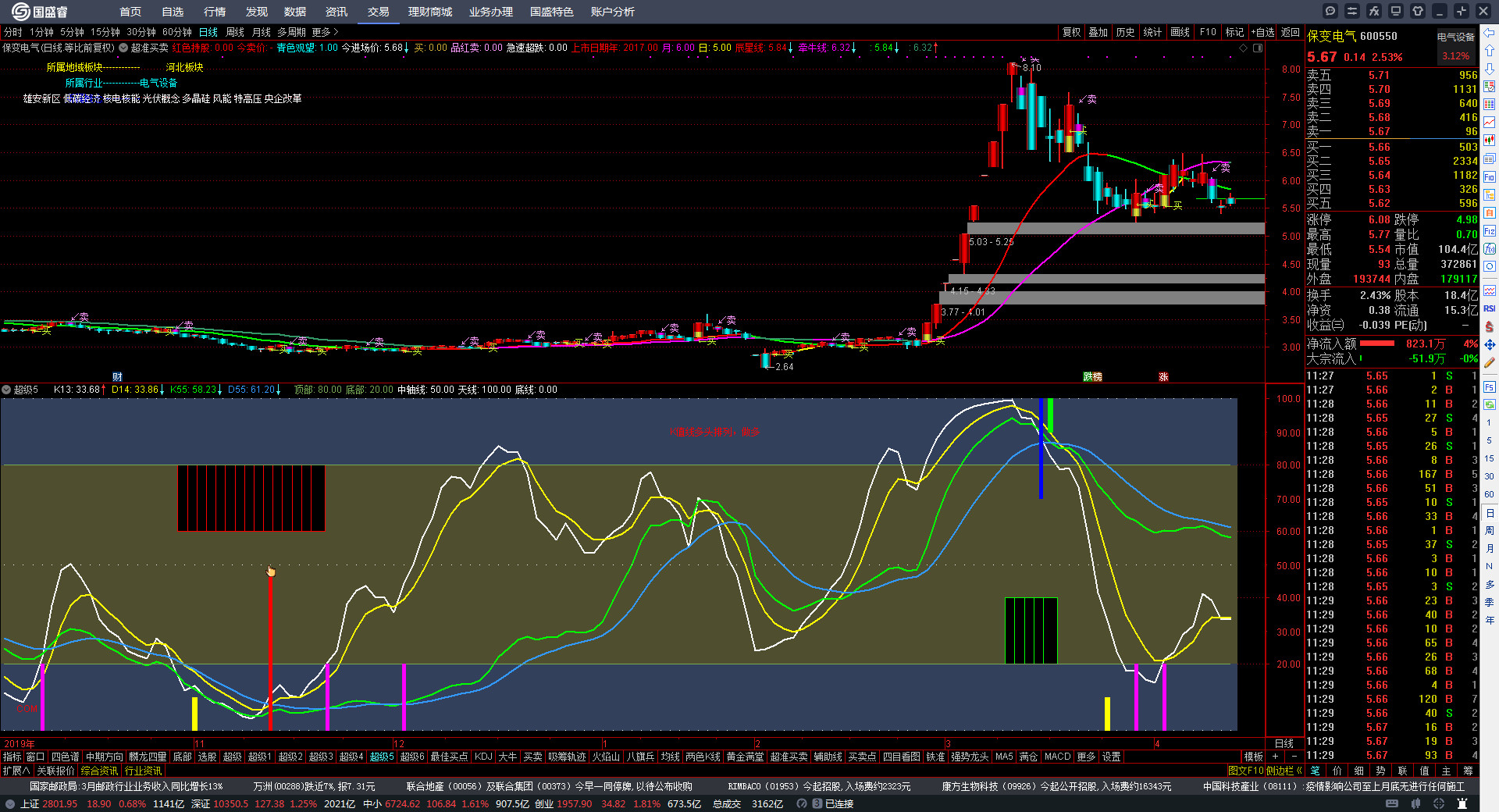 异动快报：保变电气（600550）2月2日9点41分触及涨停板