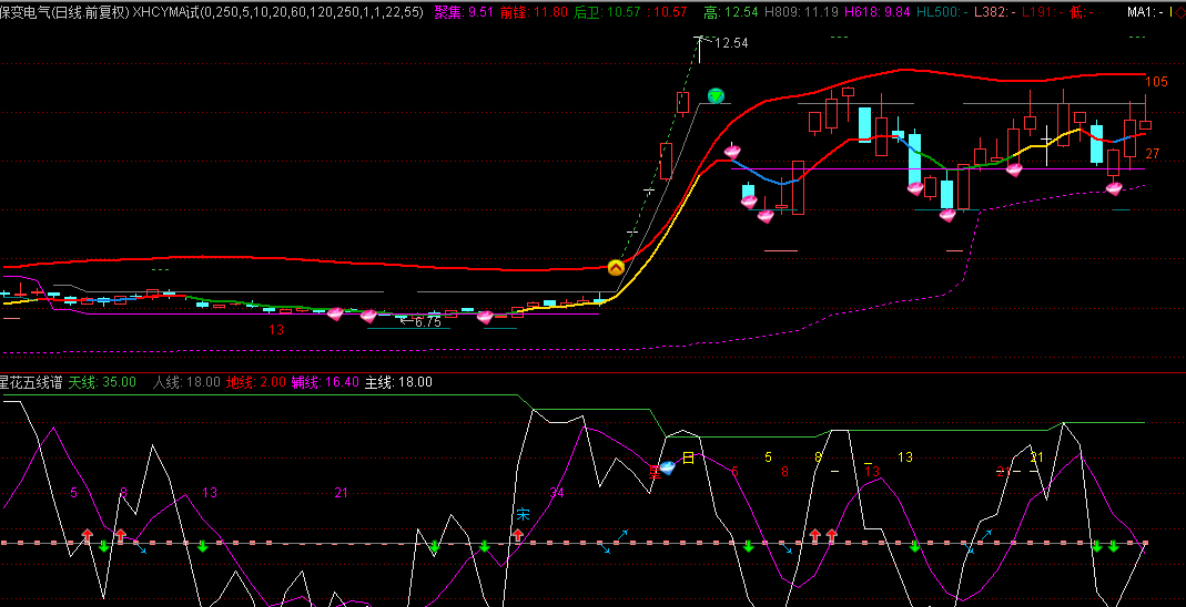 异动快报：保变电气（600550）2月2日9点41分触及涨停板
