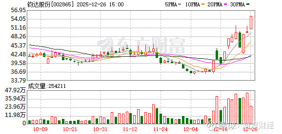 异动快报：钧达股份（002865）2月5日9点30分触及跌停板