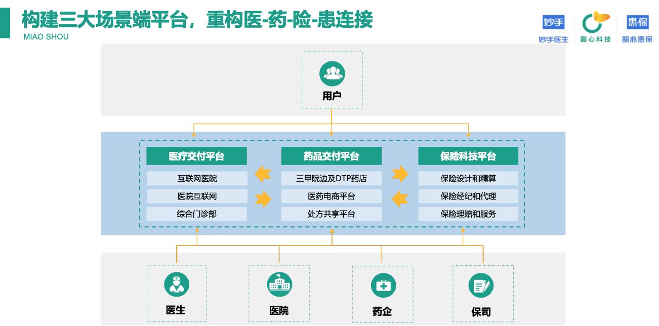 中信证券：具备药险资源整合能力与技术壁垒的平台型公司，有望脱颖而出成长为行业龙头