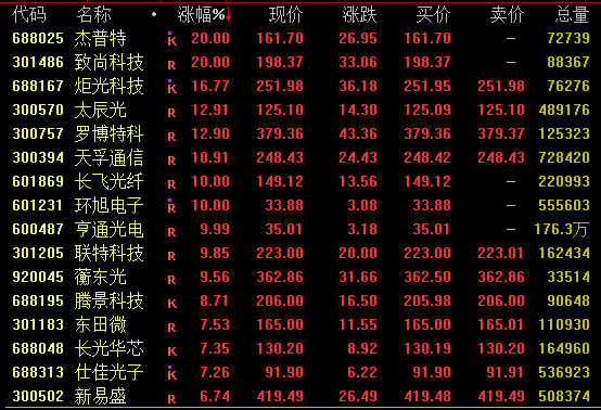 光模块、CPO概念股延续调整，新易盛跌超6%