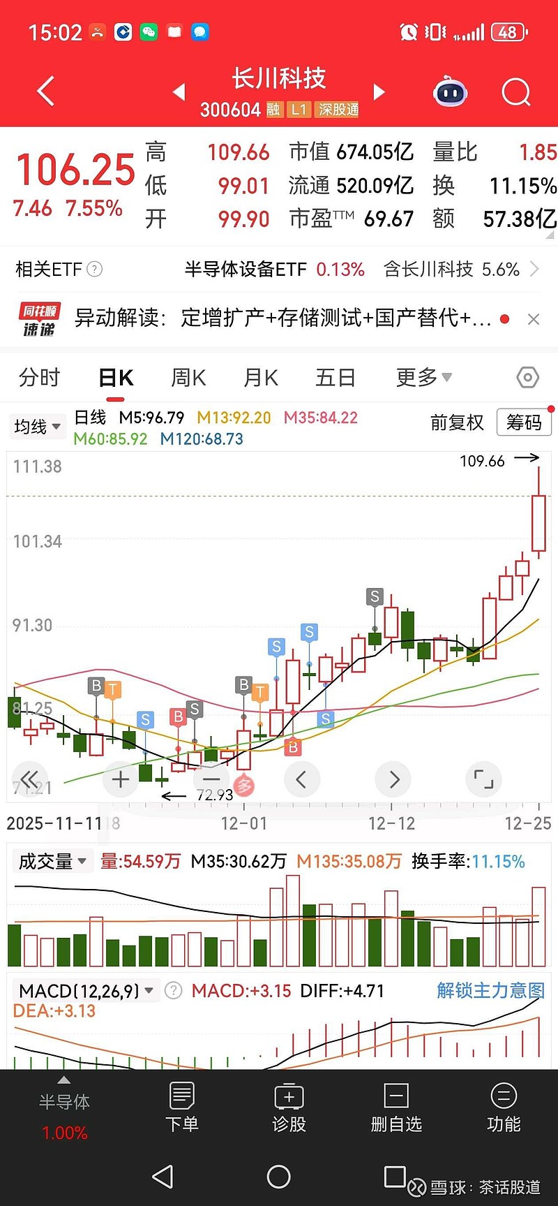 长川科技(300604.SZ)：实际控制人之一致行动人拟减持不超过1.1128%股份