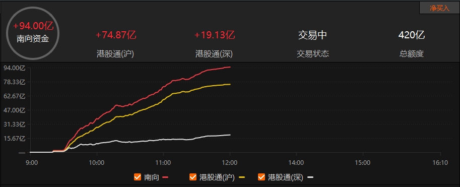 南向资金今日净买入148.59亿港元 腾讯控股获净买入居前