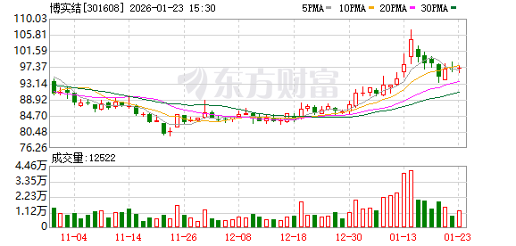 奇德新材：截至2026年1月31日，公司股东人数为9,681人