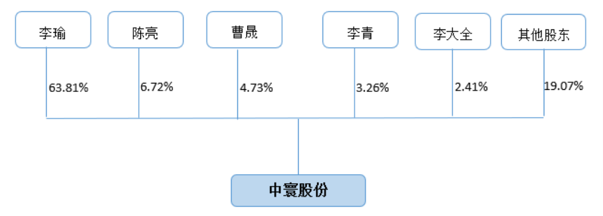 中寰股份：2月11日高管陈亮减持股份合计3万股