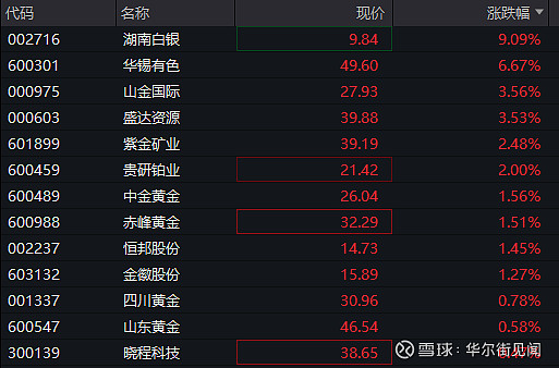 AI应用端强势拉升，金卡智能上涨超6%