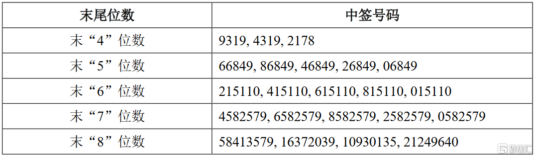 首药控股(688197.SH)：核心技术人员罗鸿退休离任