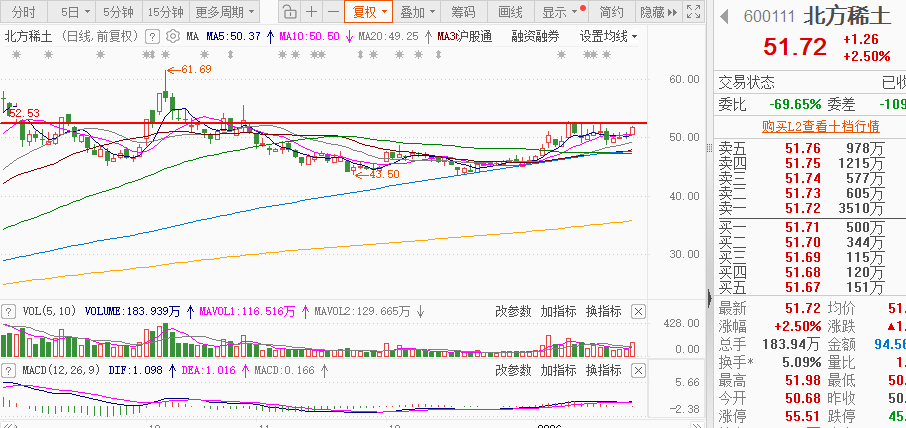 异动快报：章源钨业（002378）2月11日9点44分触及涨停板