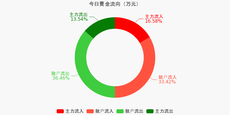 异动快报：聚杰微纤（300819）2月11日9点41分触及涨停板