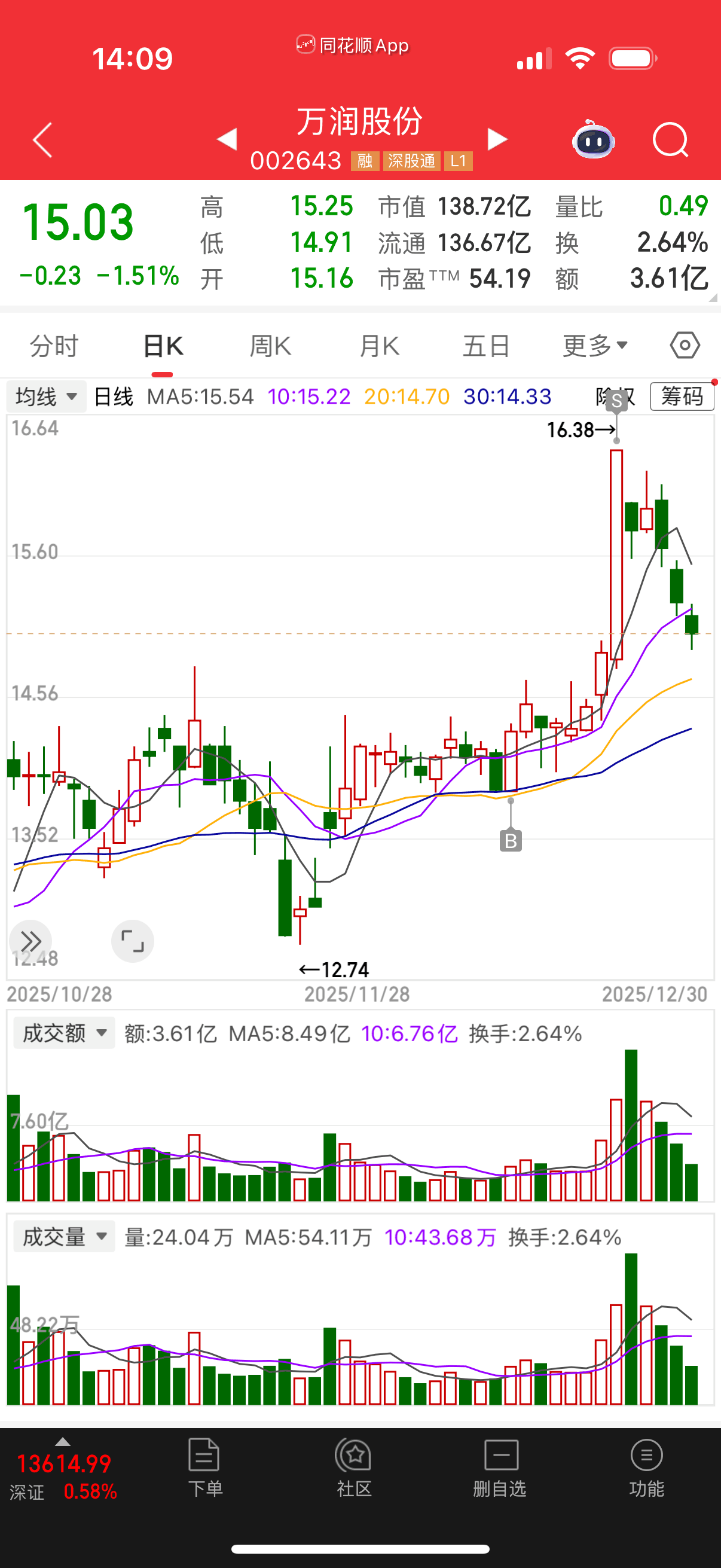 异动快报：章源钨业（002378）2月11日9点44分触及涨停板