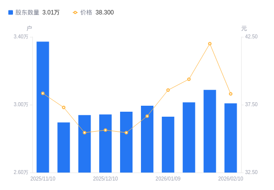 坚朗五金:截至2026年2月10日,公司股东数量为33,909户