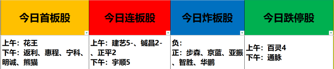 异动快报：ST中迪（000609）2月12日9点30分触及涨停板