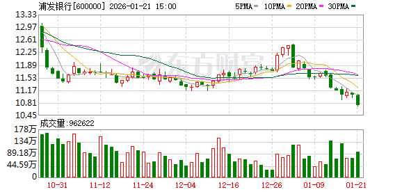 【企业动态】浦发银行新增1件行政处罚,被罚款4222.89万元