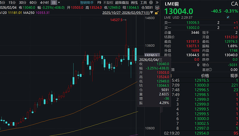 港股有色金属板块集体低开，江西铜业股份跌超5%