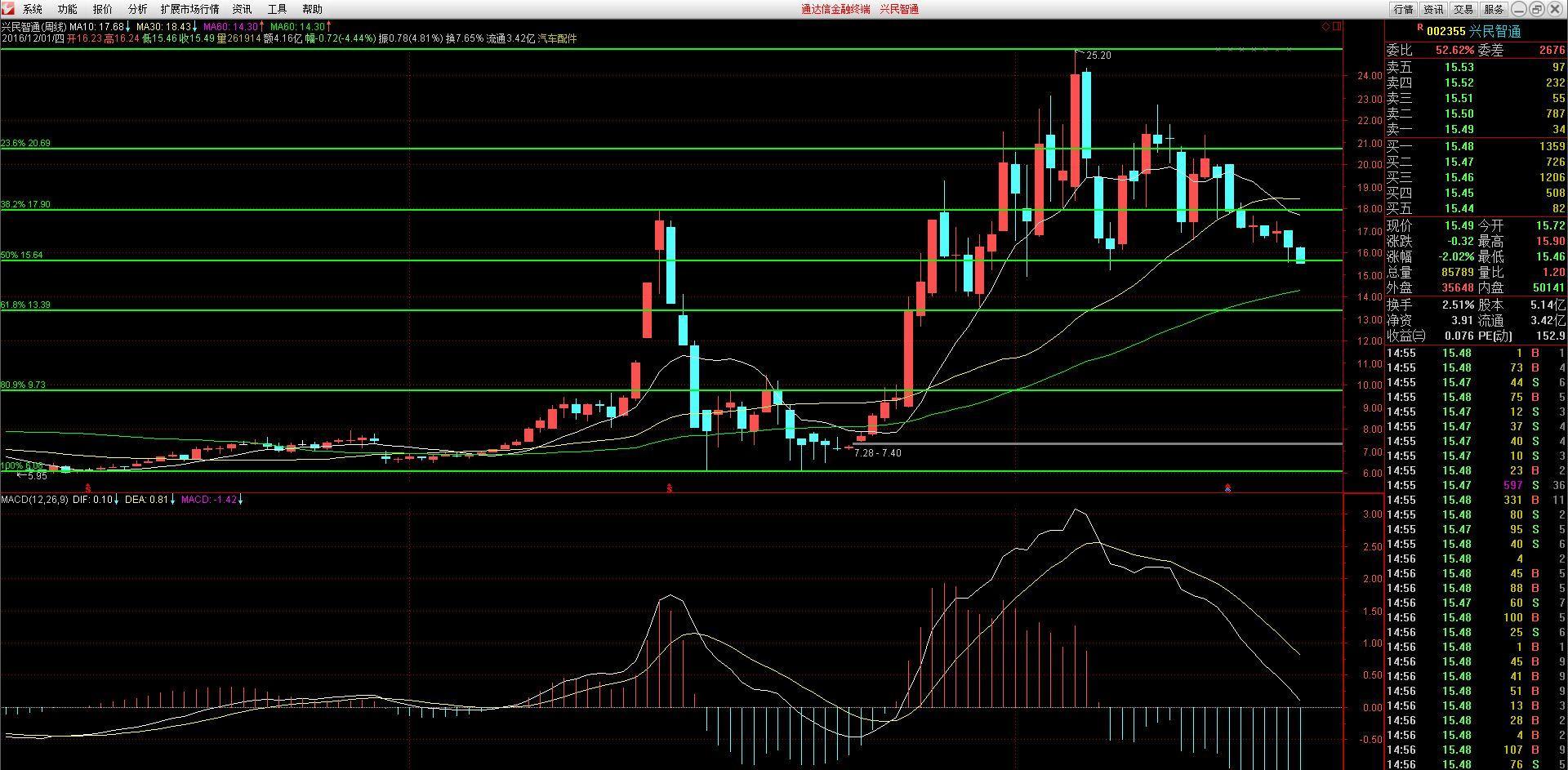 异动快报：兴民智通（002355）2月13日11点4分触及涨停板