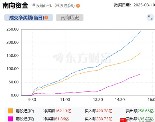 南向资金净买入超50亿港元