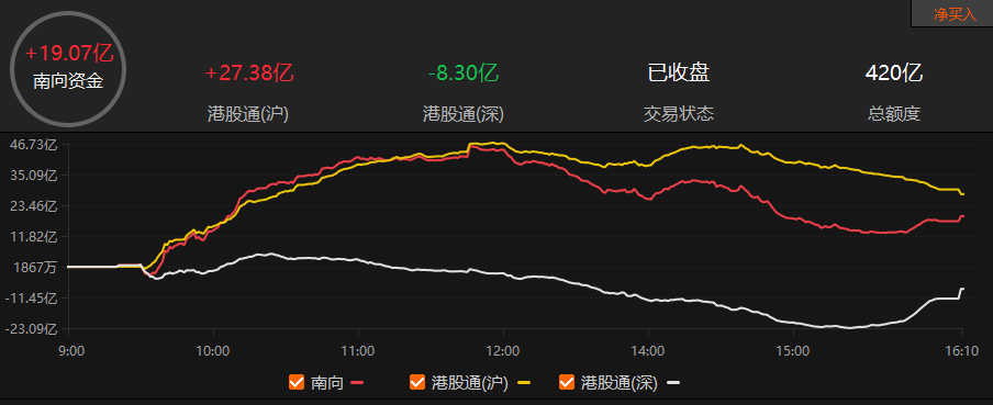 港股收评：恒生指数跌1.72%，南向资金净买入超200亿港元
