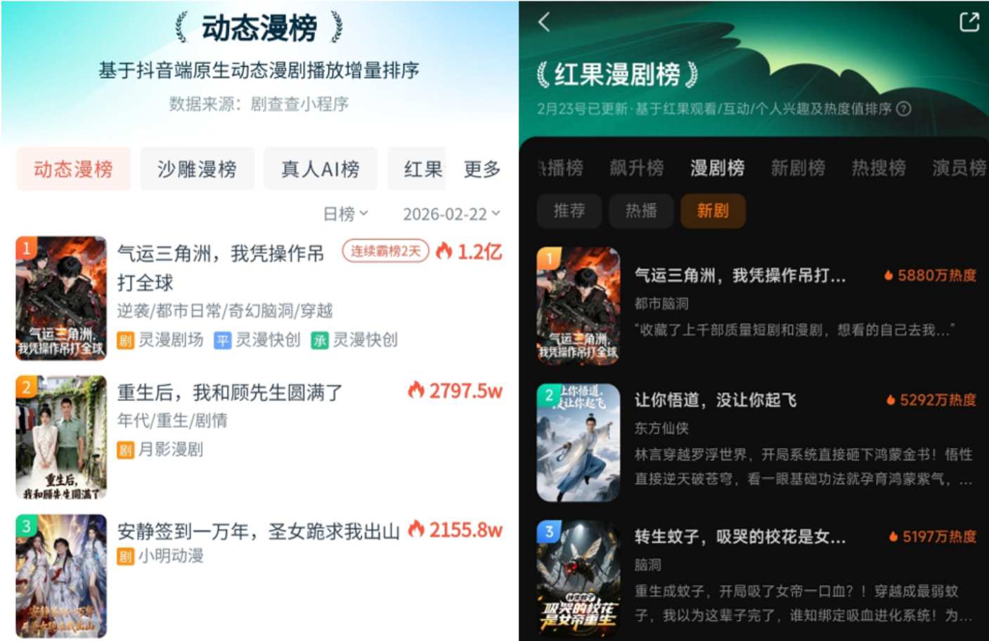 AI漫剧春节档王炸！灵漫快创《气运三角洲》29小时破2亿多榜登顶