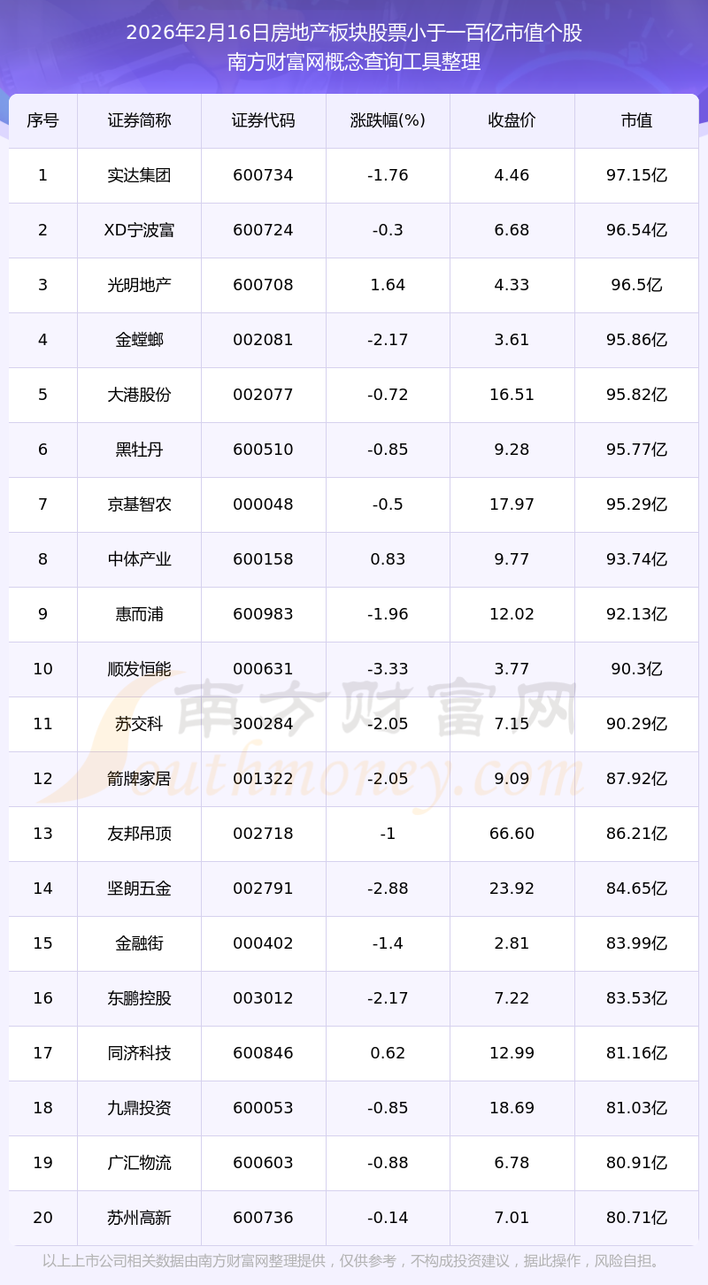 2026年2月安徽A股上市公司市值TOP100:11家公司市值超过500亿元