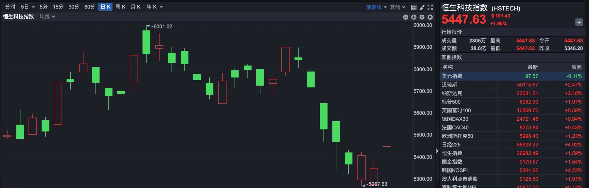 港股开盘：恒生科技指数涨1.77%，恒生指数涨1.46%