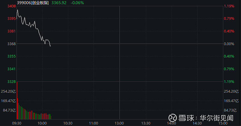 机器人50ETF(159559)翻绿，此前一度涨超3%，当前跌幅为0.21%