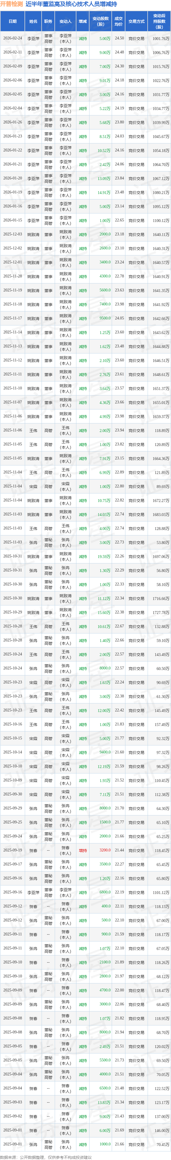 开普检测：2月24日高管李亚萍减持股份合计5万股