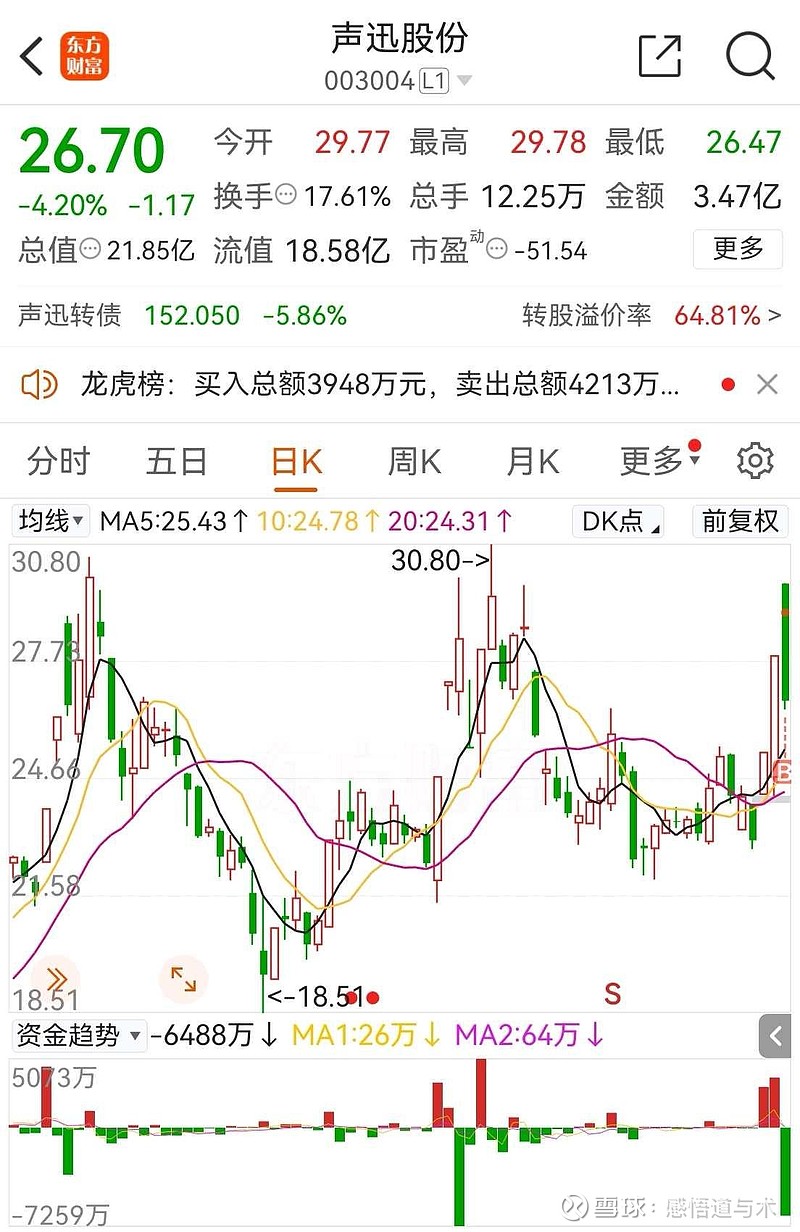 异动快报：*ST声迅（003004）2月24日14点35分触及涨停板