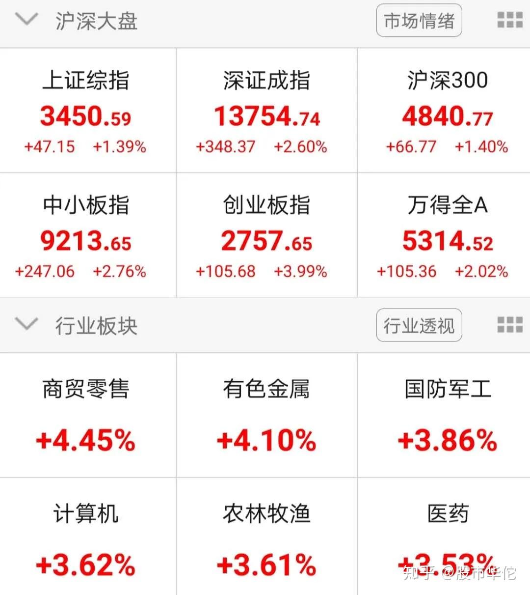 沪深京三市成交额超1.5万亿元