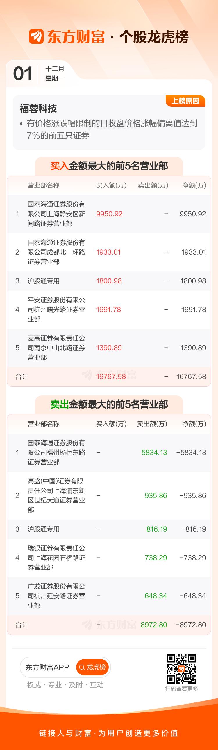 双元科技(688623.SH)：2025年度净利润6448.86万元，同比下降25.76%