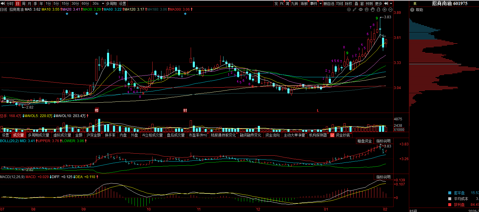 航运板块集体强势，国航远洋股价大涨