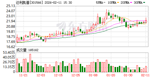 天禾股份：截至2026年2月27日，公司股东总户数21,634户，机构总户数4,303户