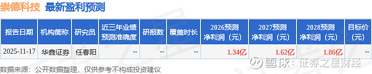 崇德科技:3月2日高管吴星明减持股份合计8.12万股