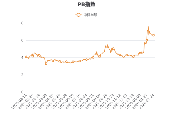 中微半导：3月3日高管周彦减持股份合计800.73万股