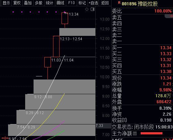 异动快报：豫能控股（001896）3月3日9点44分触及涨停板