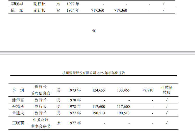 杭州银行张精科行长资格获核准 全“70后”高层年轻化与专业化并行