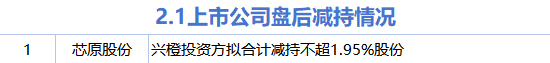 芯原股份(688521.SH)：兴橙投资方合计减持604.94万股公司股份