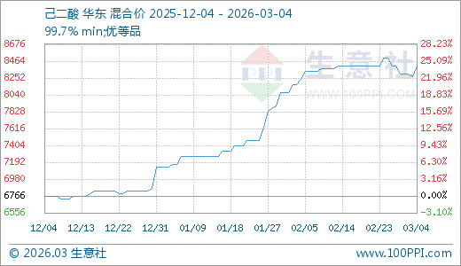 异动快报：华鲁恒升（600426）3月4日9点34分触及跌停板
