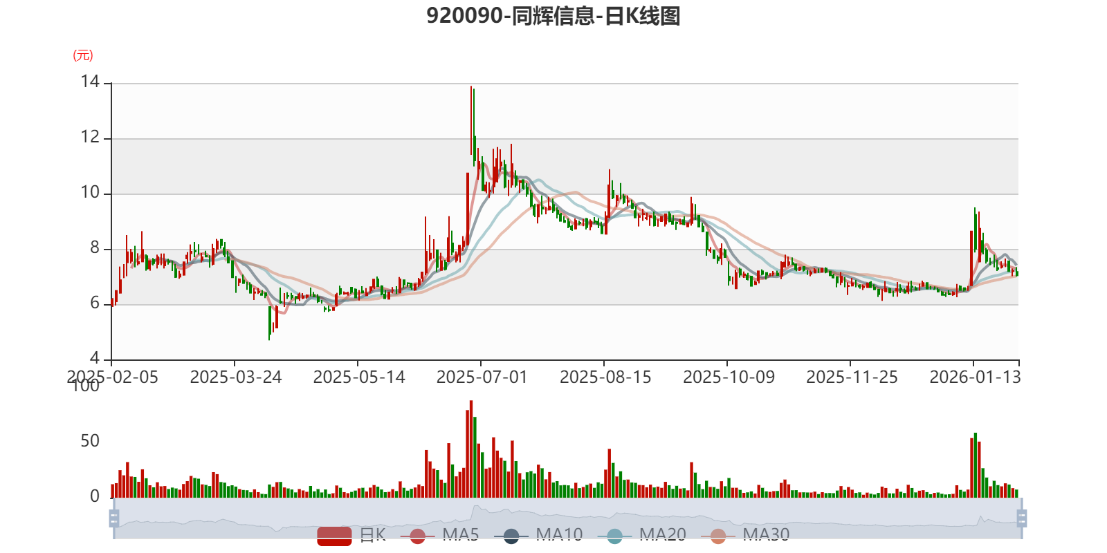 中控技术：预计1月-2月归母净利润亏损6200万元-7400万元