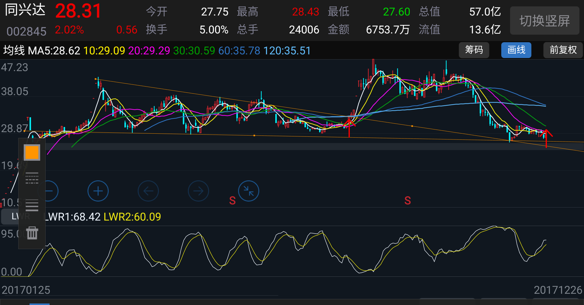 异动快报：同兴达（002845）3月5日9点37分触及涨停板