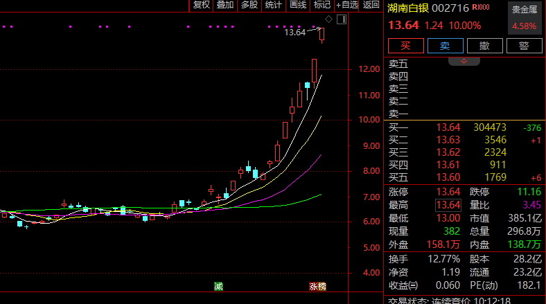 异动快报：岩山科技（002195）3月5日10点46分触及涨停板