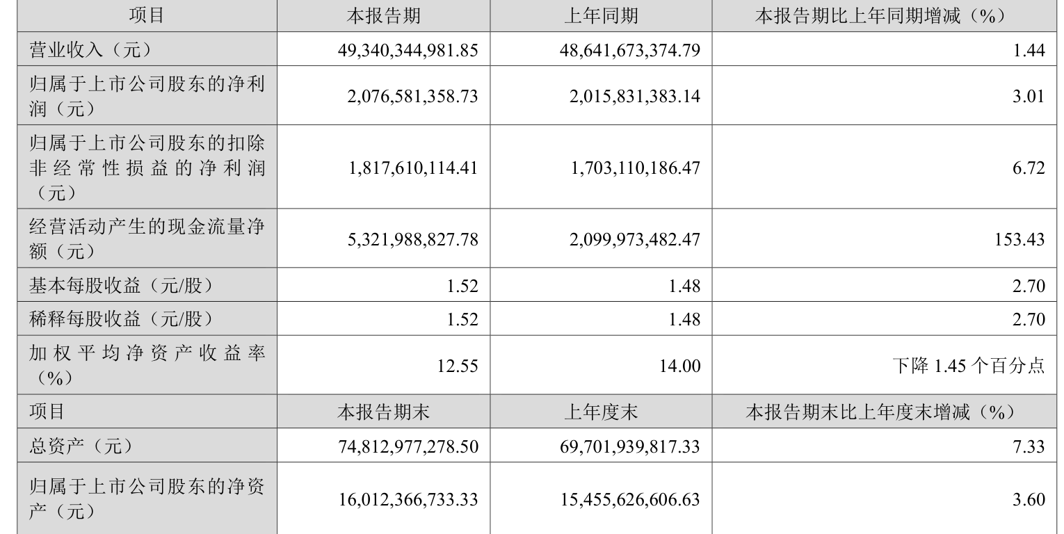 山金国际：2025年净利润29.72亿元，同比增长36.75%