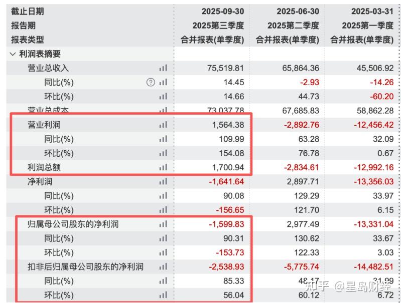 爱克股份（300889）2025年年报简析：营收上升亏损收窄，公司应收账款体量较大