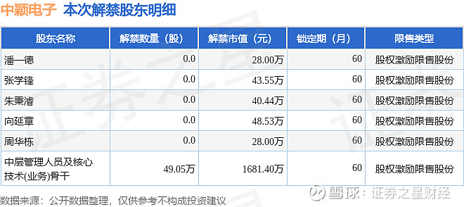 中颖电子：截止2月末股东人数约50,000人
