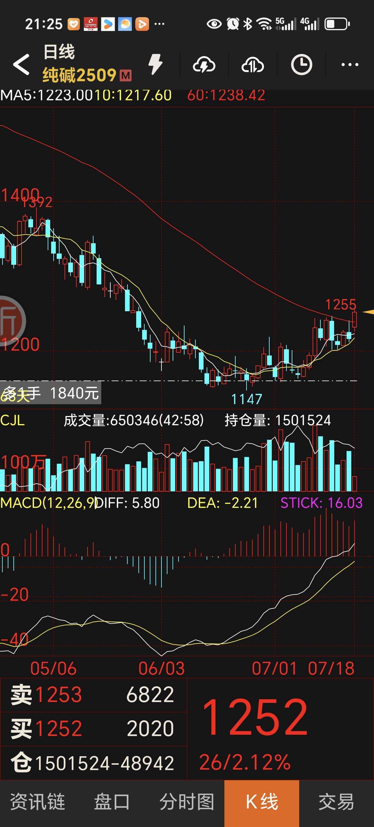 化工板块反复活跃，中粮科技股价涨停