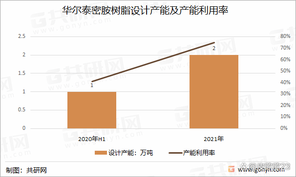 华尔泰：公司生产硫酸、三聚氰胺、间苯二胺等产品